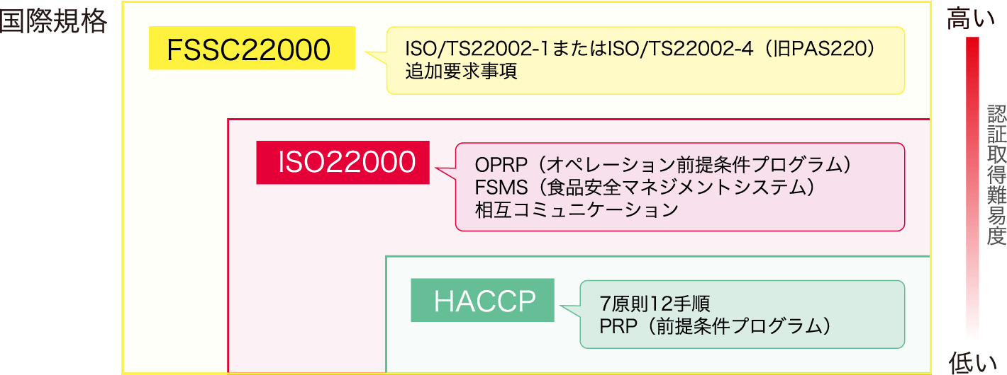 認証取得難易度図